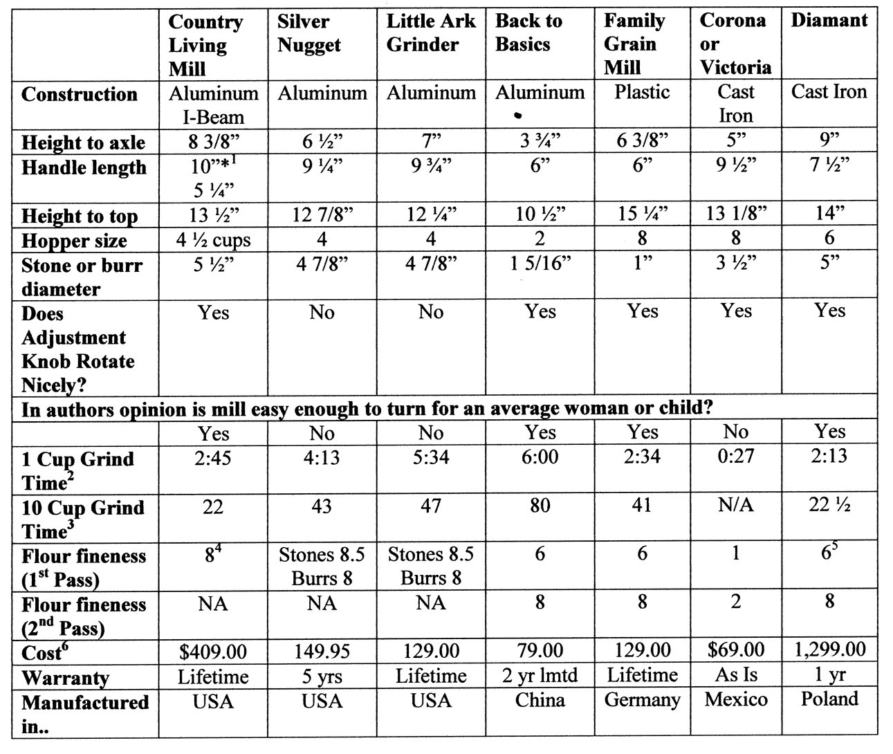 Grain Comparison Chart